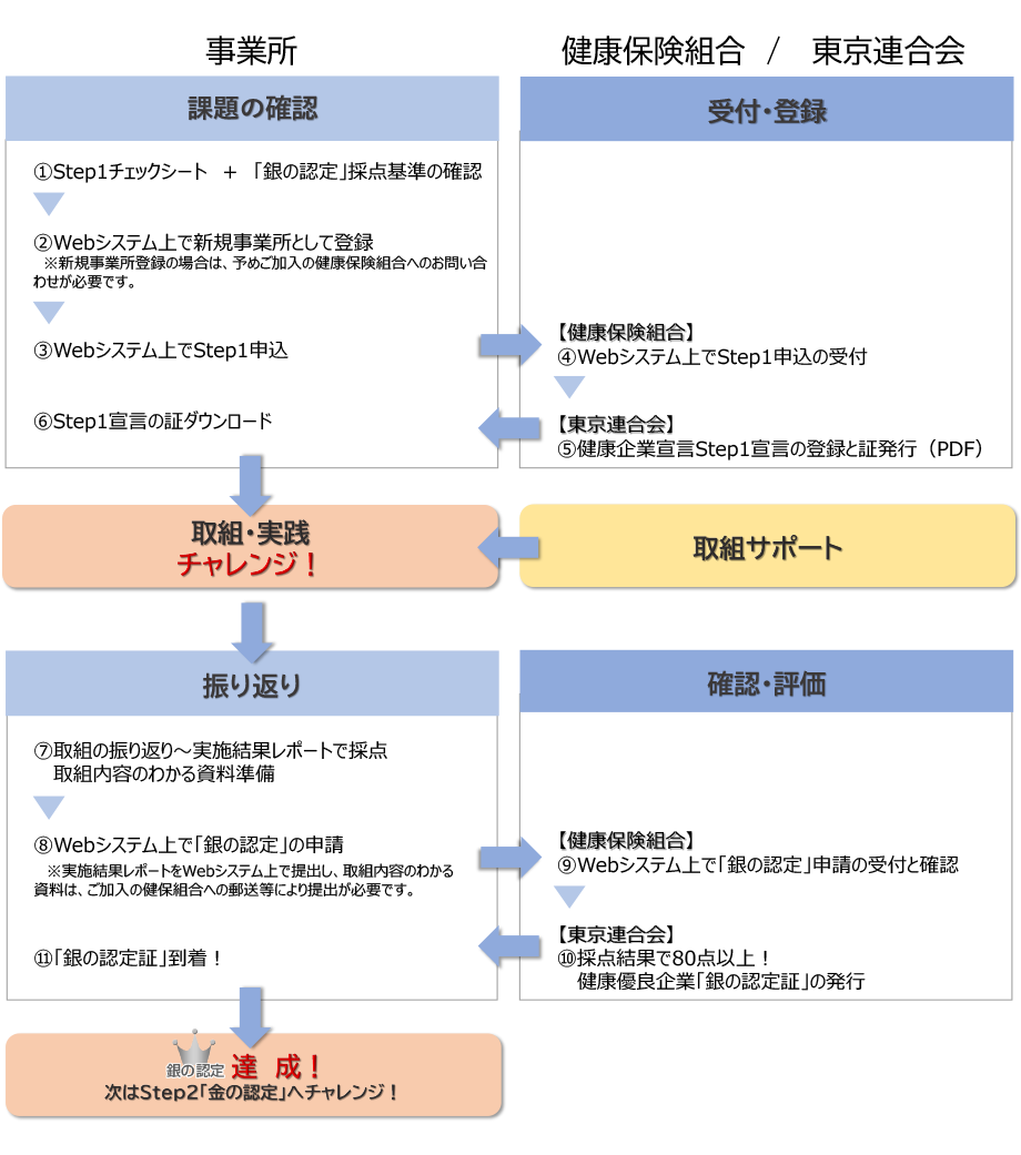 健康優良企業認定までの流れ