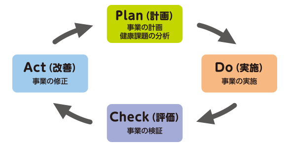 保健事業のPDCAサイクル