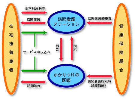 訪問看護の費用