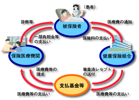支払基金等
