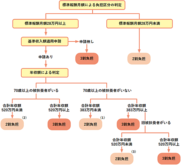 現役並み所得者の判定方法