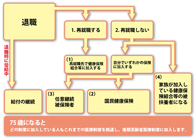 退職したとき