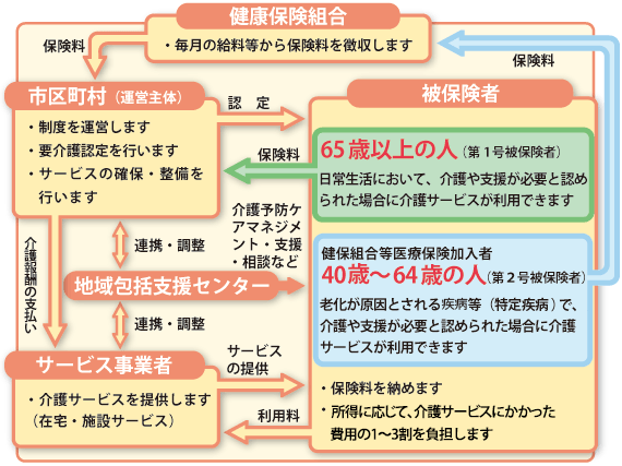 介護保険のしくみ