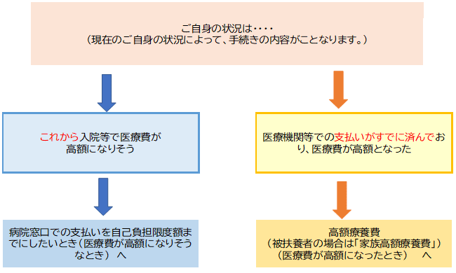 ご自身の状況によって、手続きの内容が異なります