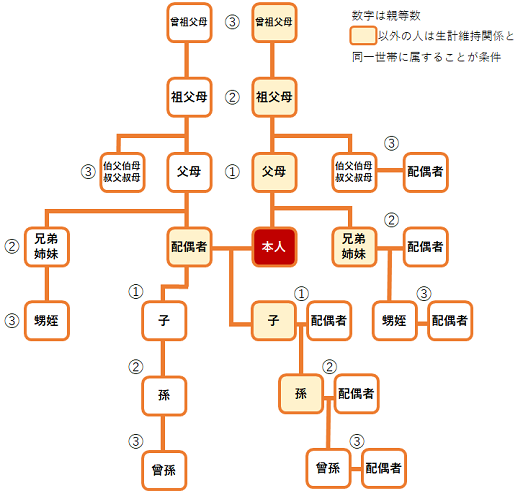 被扶養者の範囲
