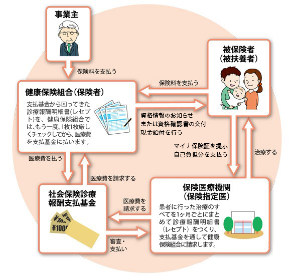 医療費支払いの流れ
